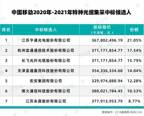 中國移動特種光纜產品集采結果揭曉，亨通、富通、長飛等七家企業成功入圍